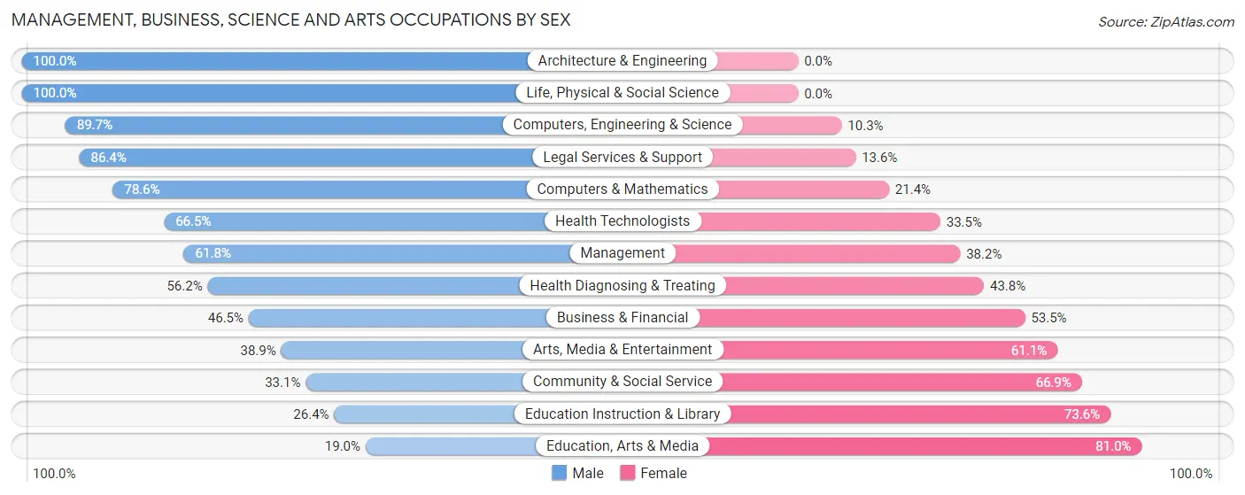 Management, Business, Science and Arts Occupations by Sex in Zip Code 76657