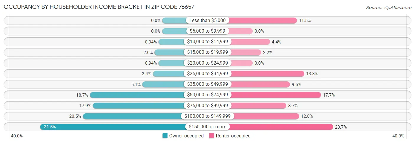 Occupancy by Householder Income Bracket in Zip Code 76657