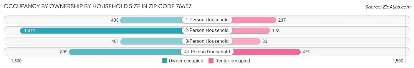 Occupancy by Ownership by Household Size in Zip Code 76657