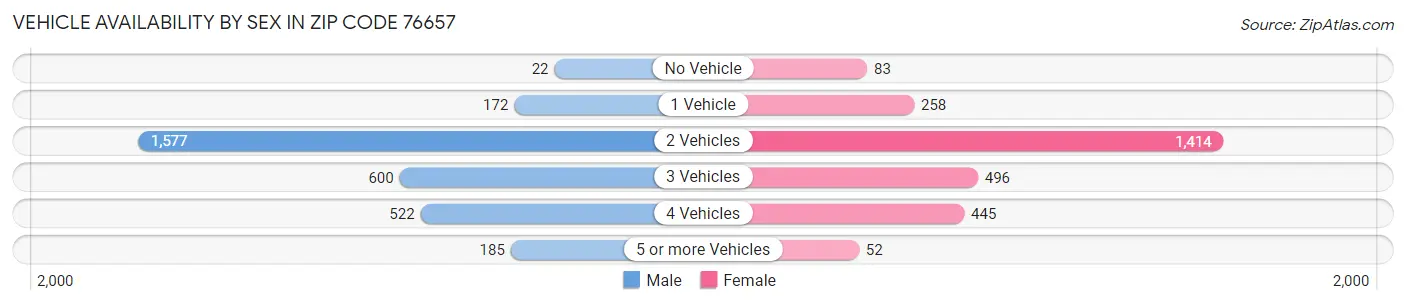 Vehicle Availability by Sex in Zip Code 76657