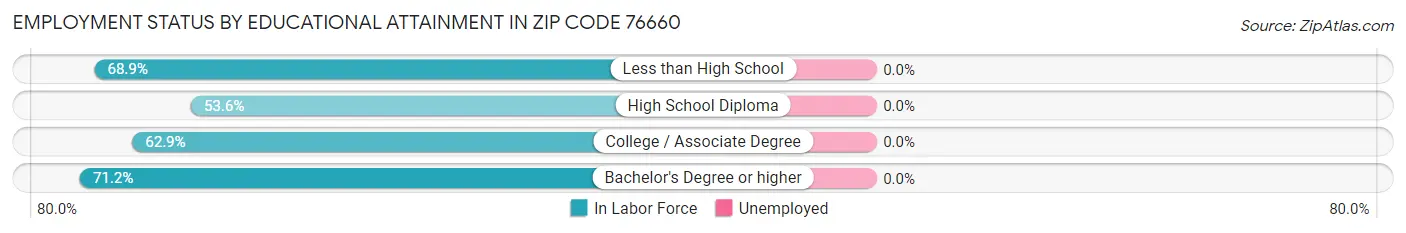 Employment Status by Educational Attainment in Zip Code 76660