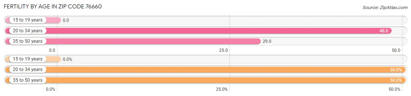 Female Fertility by Age in Zip Code 76660