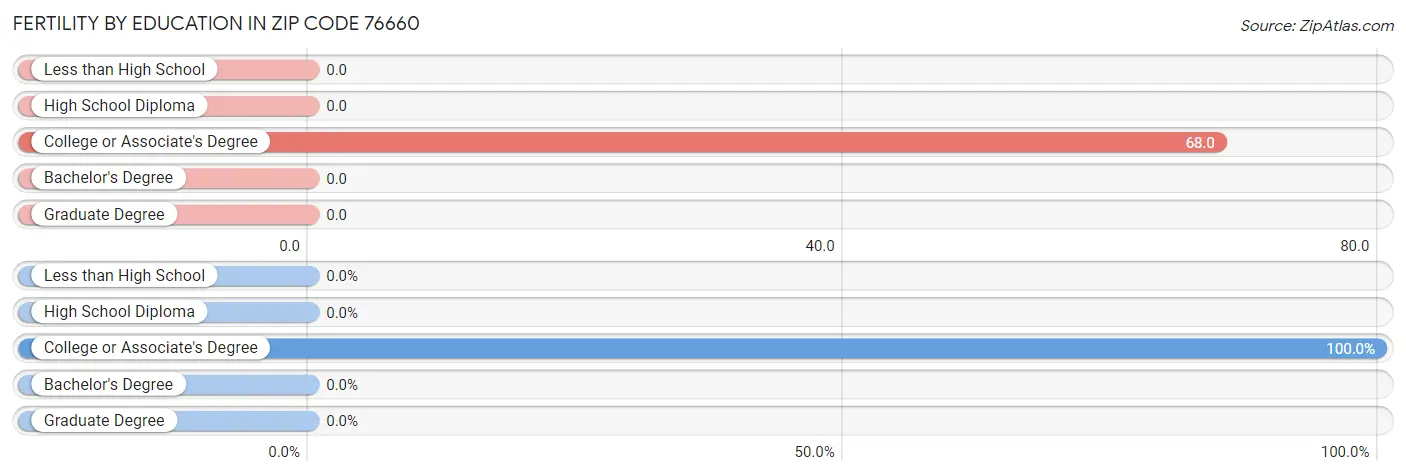 Female Fertility by Education Attainment in Zip Code 76660