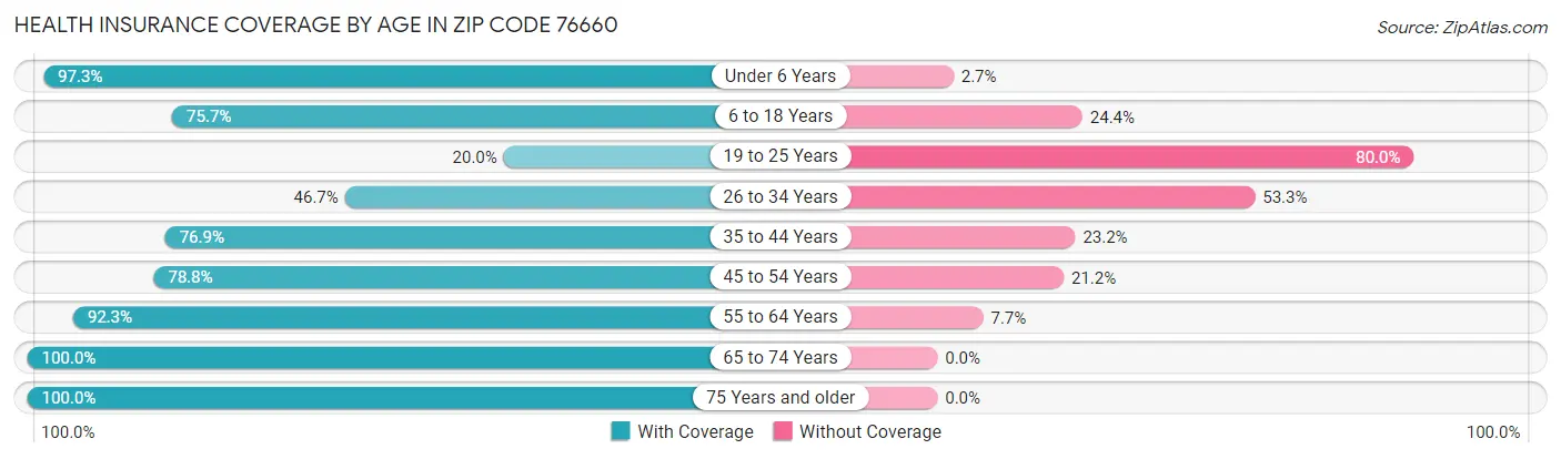 Health Insurance Coverage by Age in Zip Code 76660