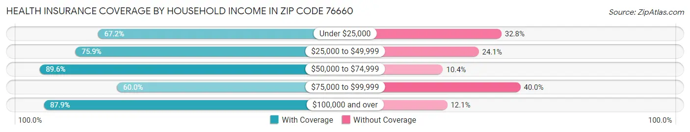 Health Insurance Coverage by Household Income in Zip Code 76660