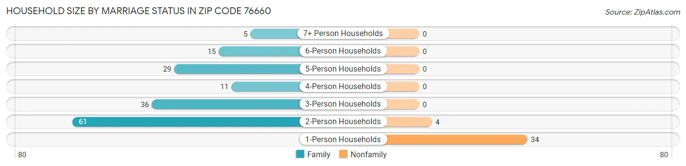 Household Size by Marriage Status in Zip Code 76660