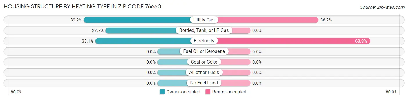 Housing Structure by Heating Type in Zip Code 76660