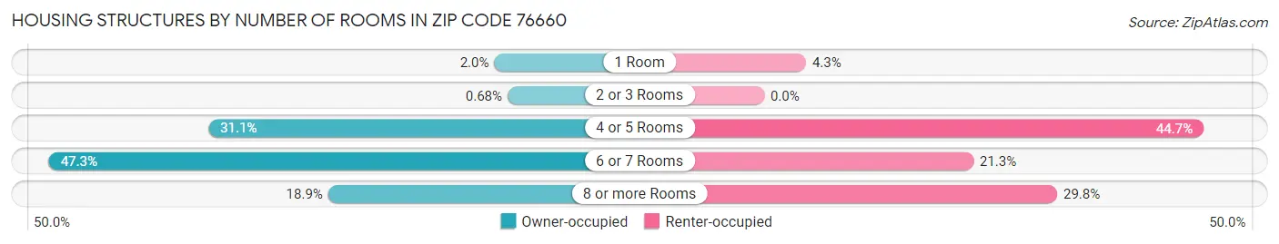 Housing Structures by Number of Rooms in Zip Code 76660