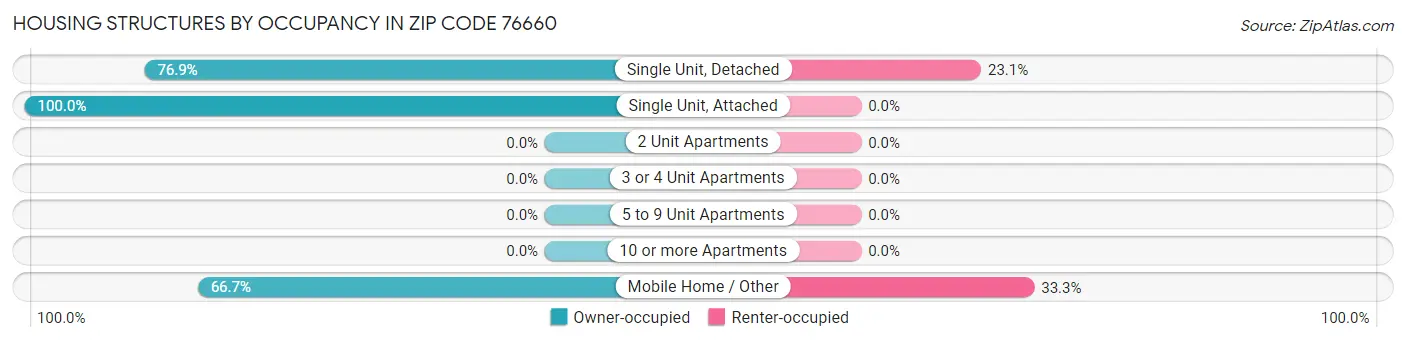 Housing Structures by Occupancy in Zip Code 76660