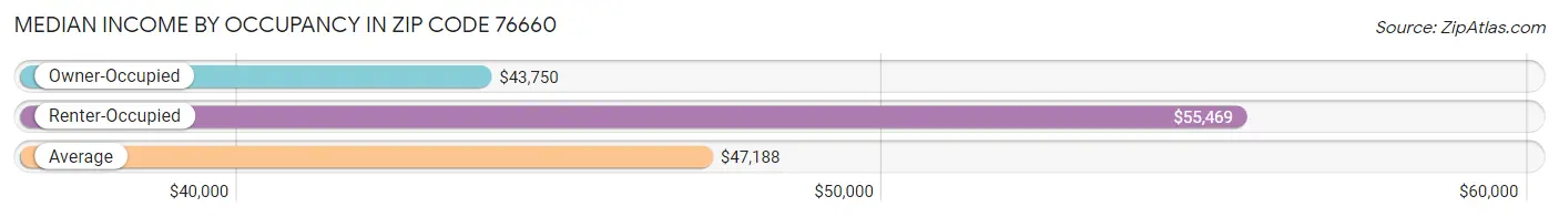 Median Income by Occupancy in Zip Code 76660