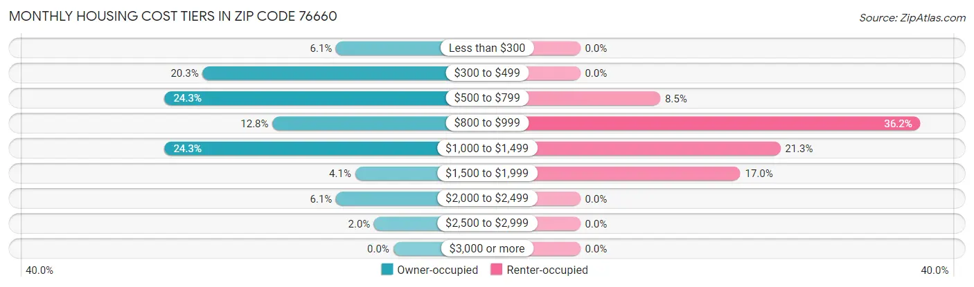 Monthly Housing Cost Tiers in Zip Code 76660