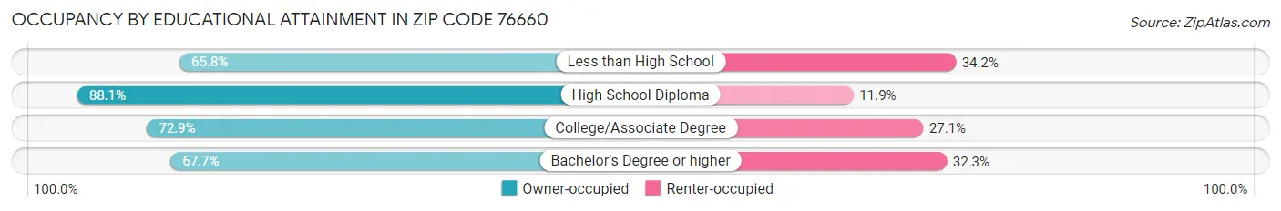 Occupancy by Educational Attainment in Zip Code 76660