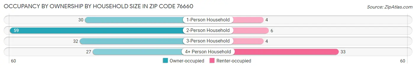 Occupancy by Ownership by Household Size in Zip Code 76660