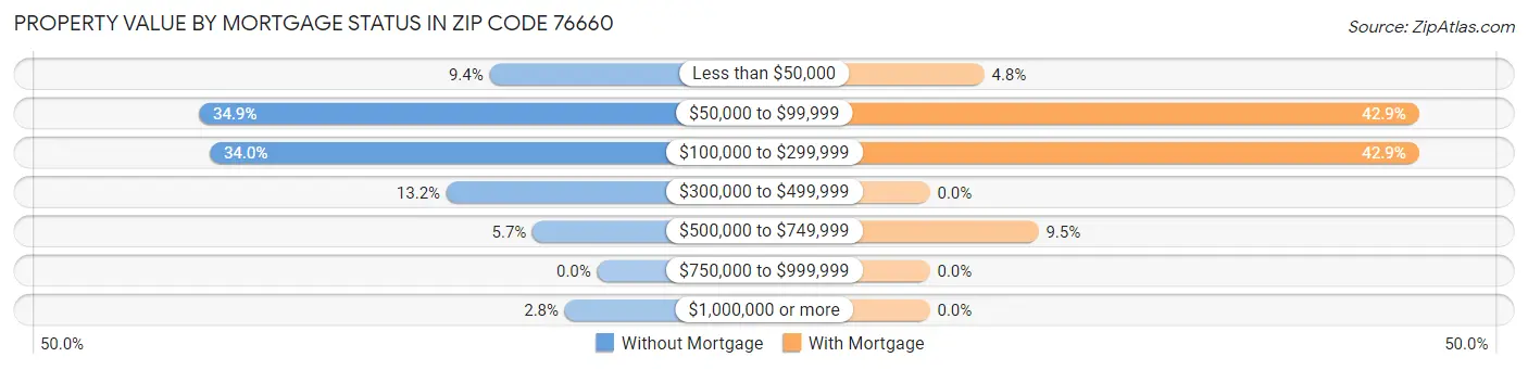 Property Value by Mortgage Status in Zip Code 76660