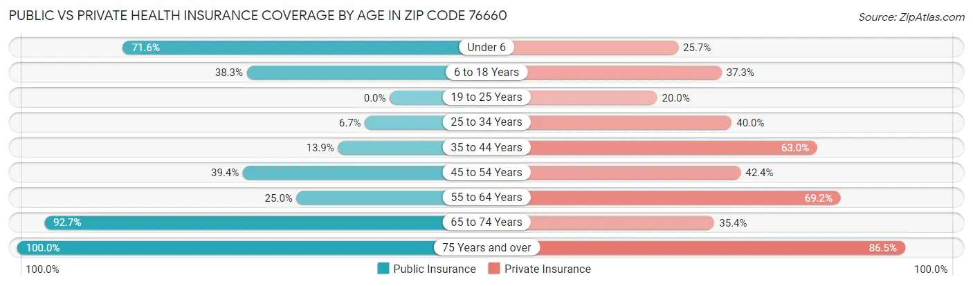Public vs Private Health Insurance Coverage by Age in Zip Code 76660