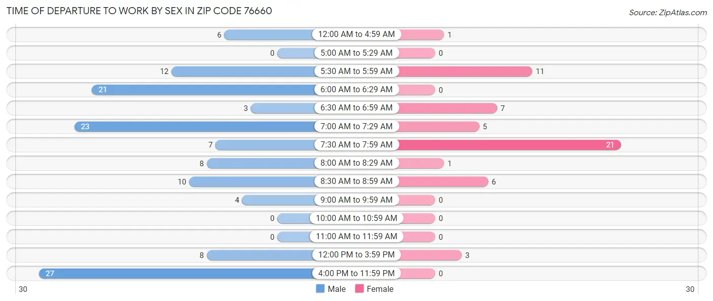Time of Departure to Work by Sex in Zip Code 76660