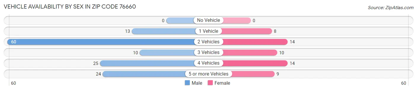 Vehicle Availability by Sex in Zip Code 76660