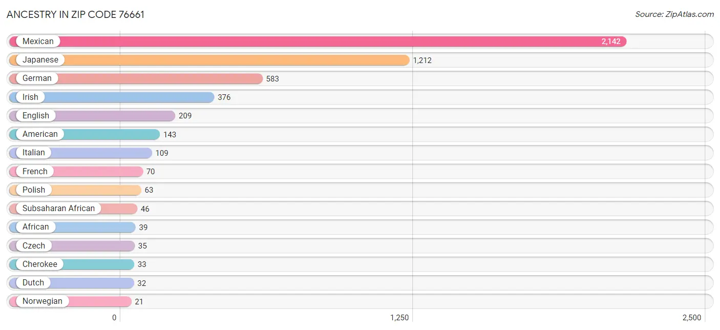 Ancestry in Zip Code 76661