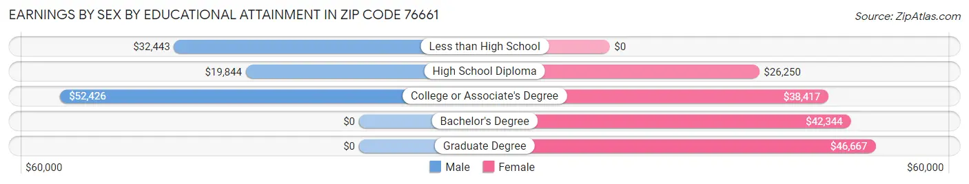 Earnings by Sex by Educational Attainment in Zip Code 76661