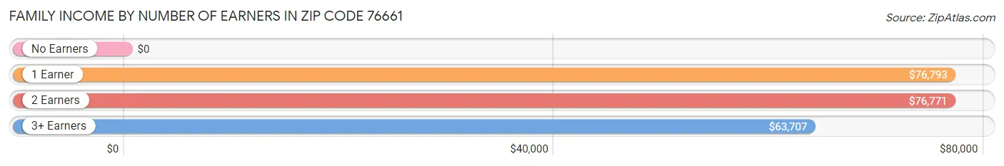 Family Income by Number of Earners in Zip Code 76661