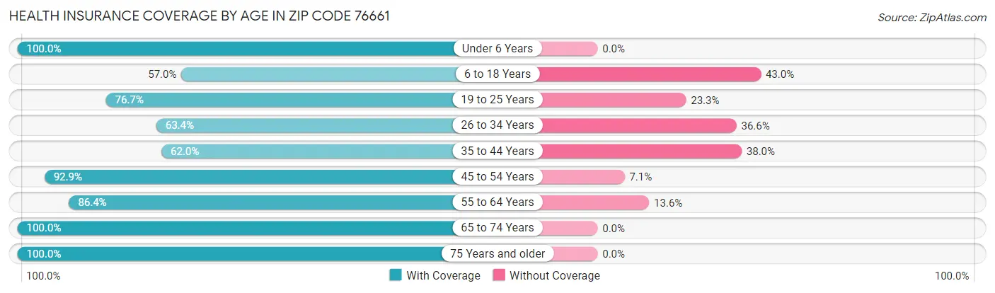 Health Insurance Coverage by Age in Zip Code 76661