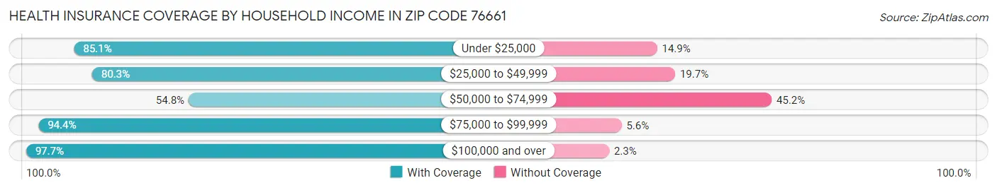 Health Insurance Coverage by Household Income in Zip Code 76661