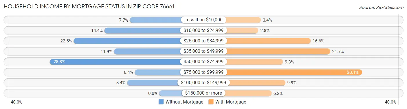 Household Income by Mortgage Status in Zip Code 76661
