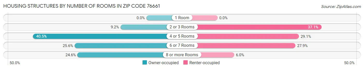 Housing Structures by Number of Rooms in Zip Code 76661
