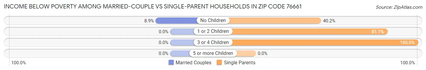 Income Below Poverty Among Married-Couple vs Single-Parent Households in Zip Code 76661