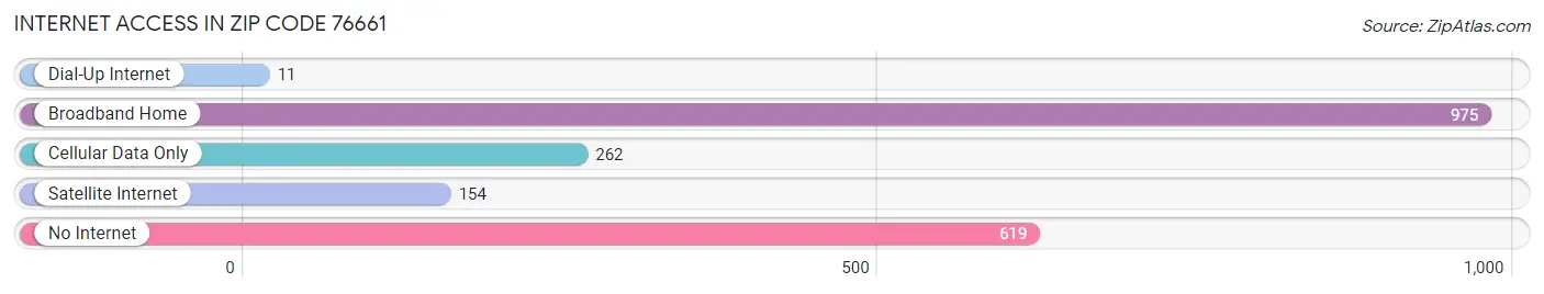 Internet Access in Zip Code 76661