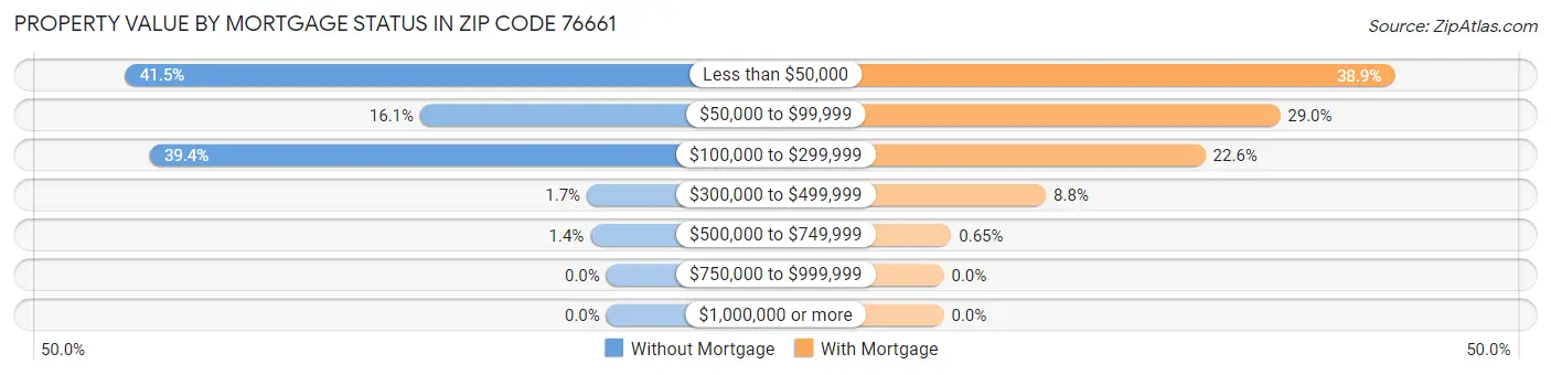 Property Value by Mortgage Status in Zip Code 76661