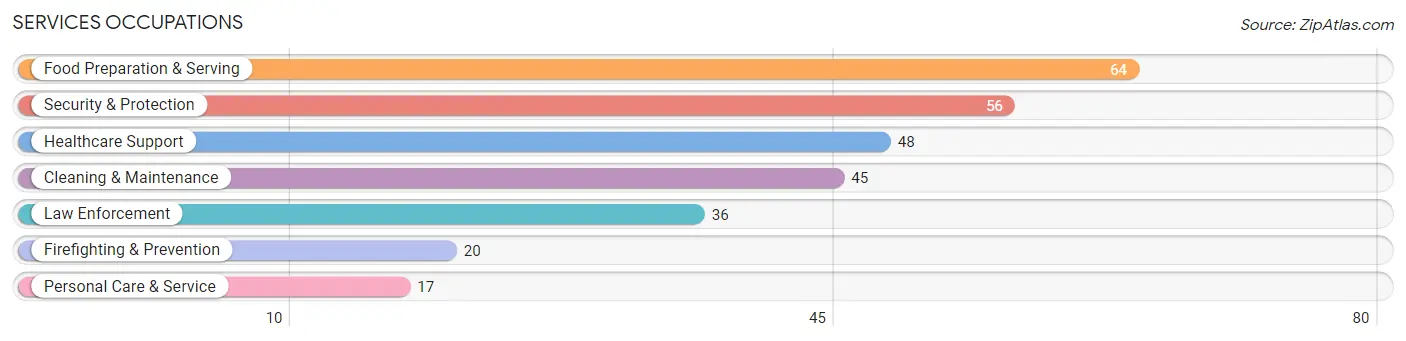 Services Occupations in Zip Code 76661