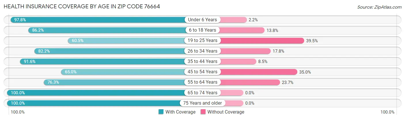 Health Insurance Coverage by Age in Zip Code 76664