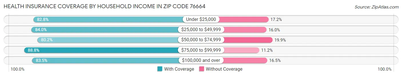 Health Insurance Coverage by Household Income in Zip Code 76664