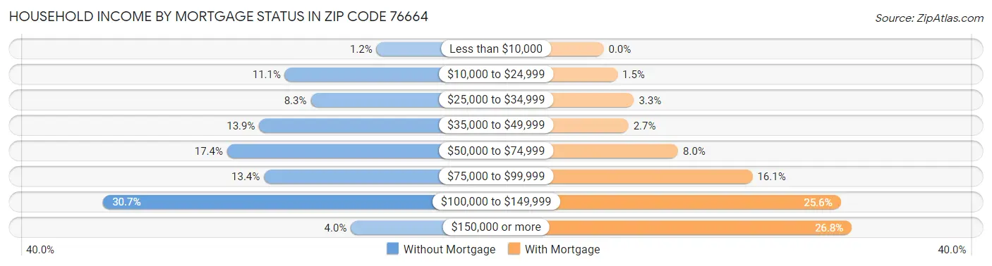 Household Income by Mortgage Status in Zip Code 76664