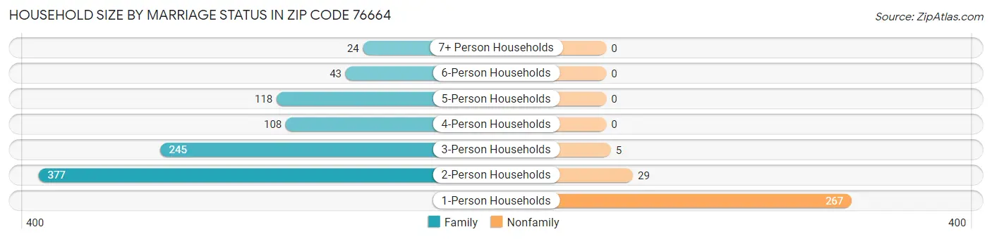 Household Size by Marriage Status in Zip Code 76664