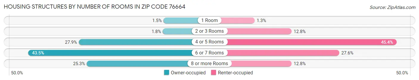 Housing Structures by Number of Rooms in Zip Code 76664