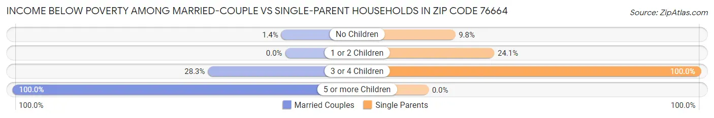Income Below Poverty Among Married-Couple vs Single-Parent Households in Zip Code 76664