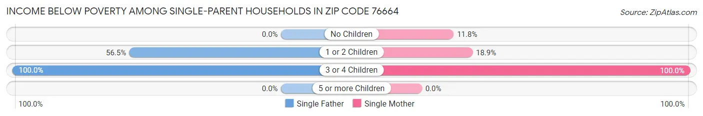 Income Below Poverty Among Single-Parent Households in Zip Code 76664