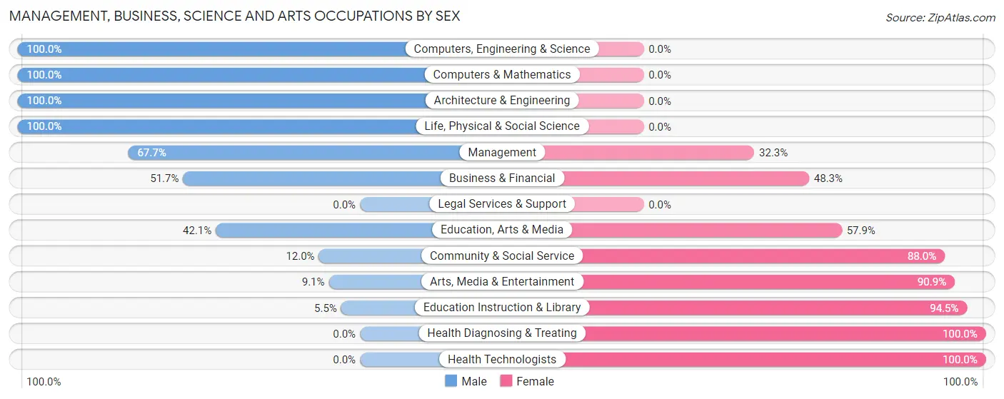 Management, Business, Science and Arts Occupations by Sex in Zip Code 76664