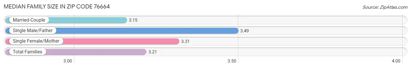 Median Family Size in Zip Code 76664