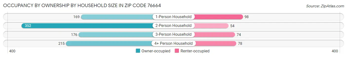 Occupancy by Ownership by Household Size in Zip Code 76664