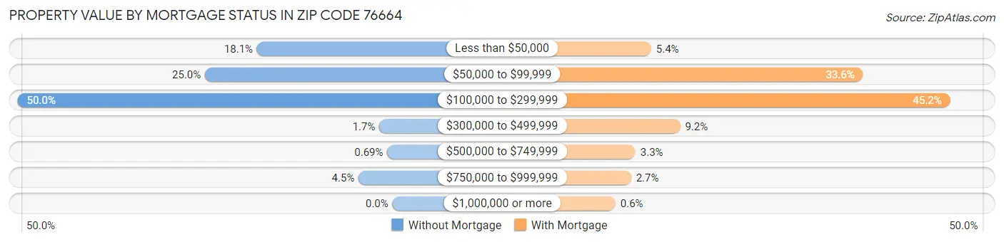 Property Value by Mortgage Status in Zip Code 76664