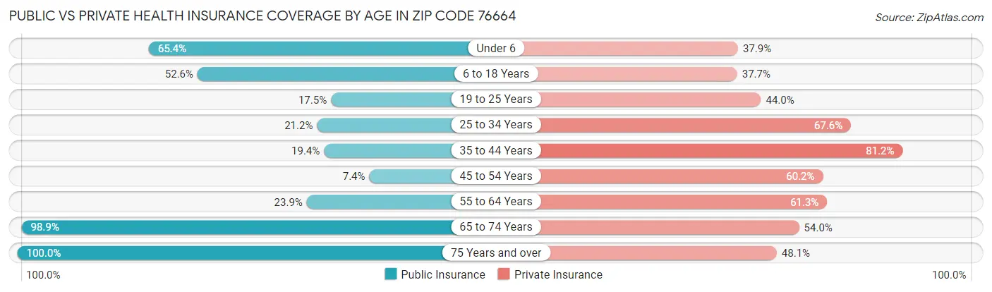Public vs Private Health Insurance Coverage by Age in Zip Code 76664