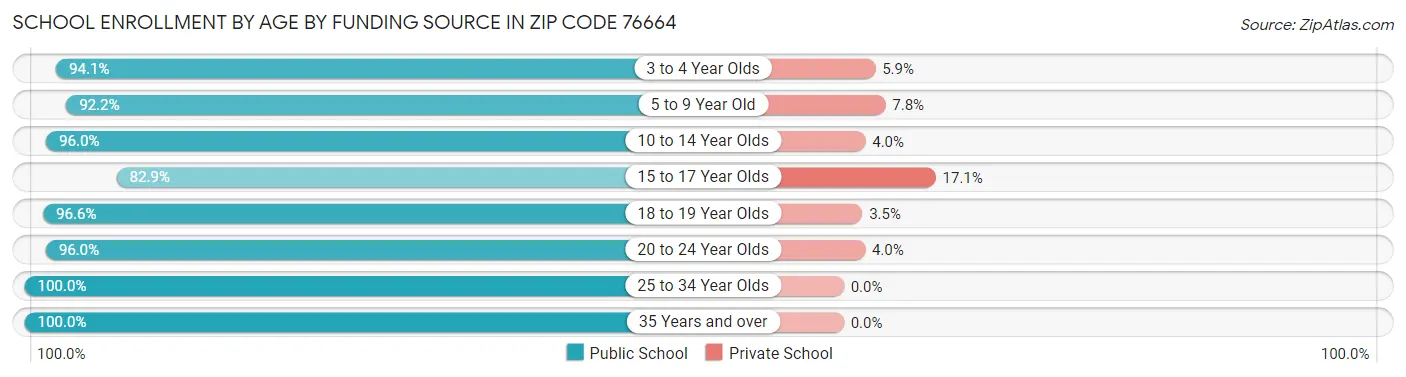 School Enrollment by Age by Funding Source in Zip Code 76664