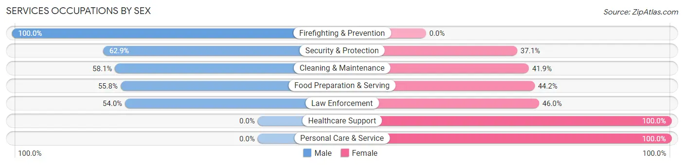 Services Occupations by Sex in Zip Code 76664