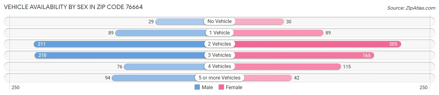 Vehicle Availability by Sex in Zip Code 76664