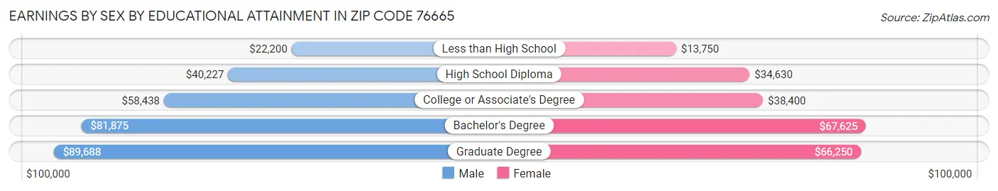 Earnings by Sex by Educational Attainment in Zip Code 76665