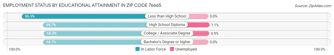 Employment Status by Educational Attainment in Zip Code 76665
