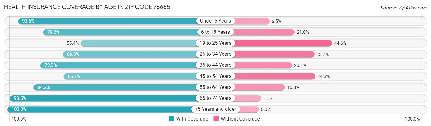 Health Insurance Coverage by Age in Zip Code 76665